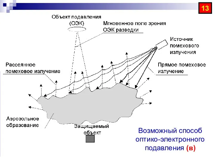 «Скат» 13 Возможный способ оптико-электронного подавления (в)