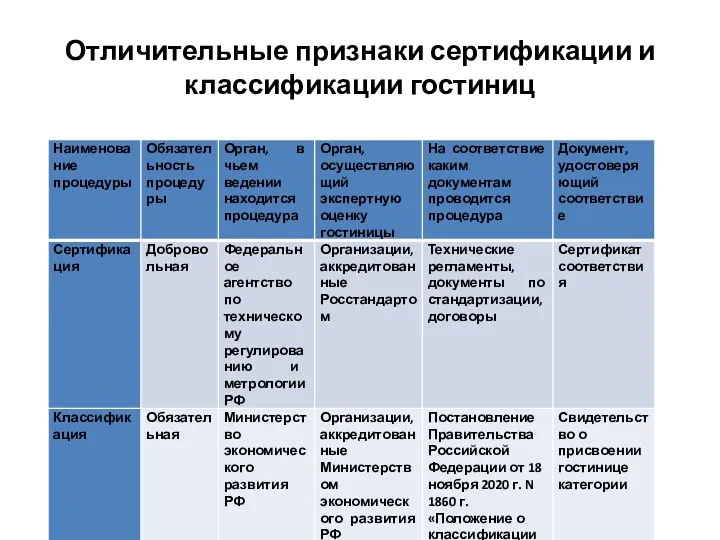 Отличительные признаки сертификации и классификации гостиниц