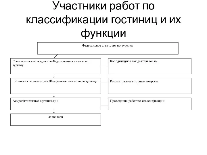 Участники работ по классификации гостиниц и их функции