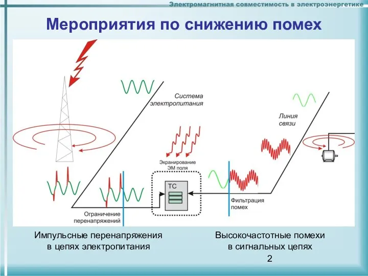 Мероприятия по снижению помех Импульсные перенапряжения в цепях электропитания Высокочастотные помехи в сигнальных цепях