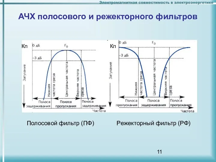 Полосовой фильтр (ПФ) Режекторный фильтр (РФ) АЧХ полосового и режекторного фильтров Кп Кп