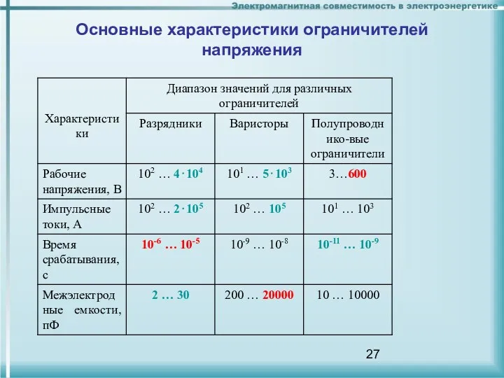 Основные характеристики ограничителей напряжения