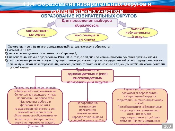 4.1.4. Образование избирательных округов и избирательных участков Для проведения выборов