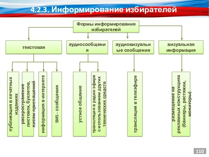 Формы информирования избирателей 110 текстовая аудиосообщения аудиовизуальные сообщения визуальная информация