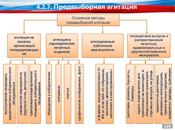 Основные методы предвыборной агитации агитация на каналах организаций телерадиовещания агитация