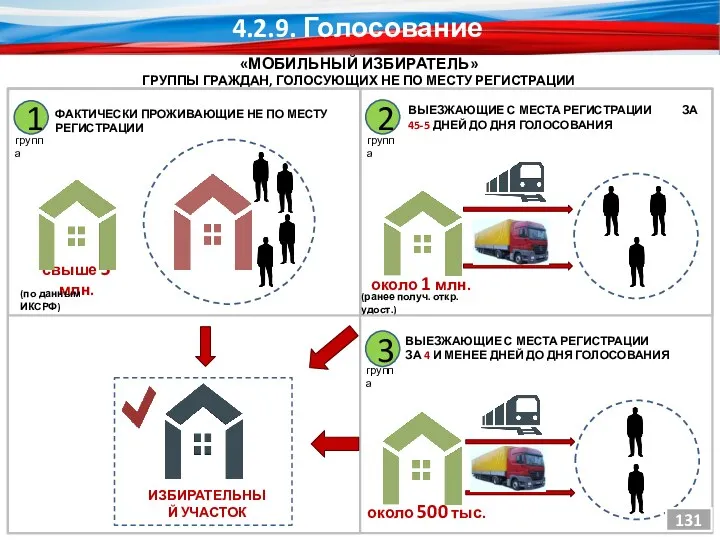 ГРУППЫ ГРАЖДАН, ГОЛОСУЮЩИХ НЕ ПО МЕСТУ РЕГИСТРАЦИИ свыше 5 млн.