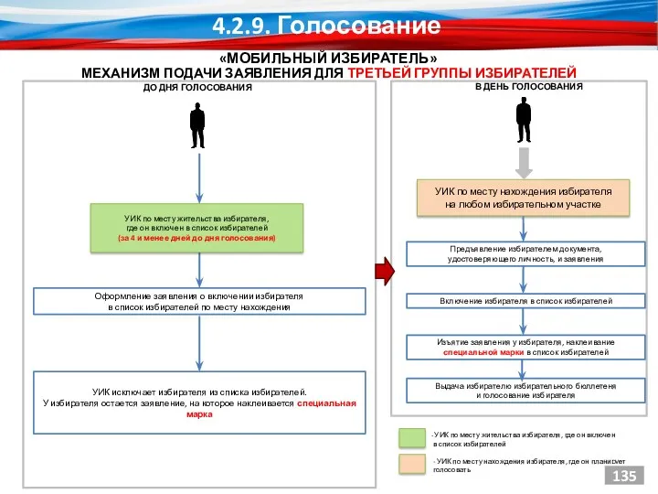 УИК по месту жительства избирателя, где он включен в список