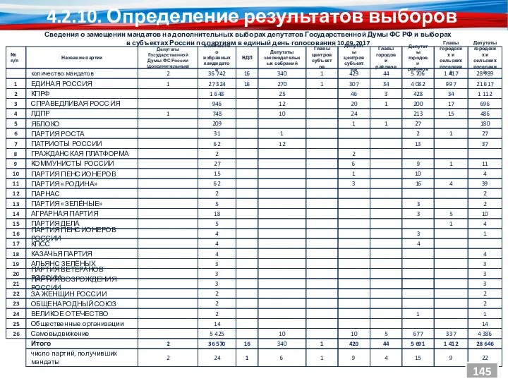 ЕДИНАЯ РОССИЯ КПРФ СПРАВЕДЛИВАЯ РОССИЯ ЛДПР ЯБЛОКО ПАРТИЯ РОСТА ПАТРИОТЫ