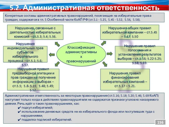 6 5 4 3 1 5.2. Административная ответственность Нарушения, связанные