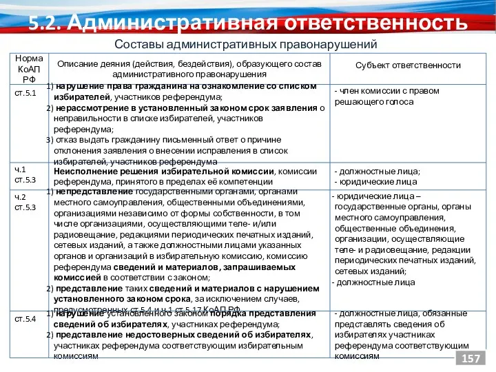 5.2. Административная ответственность Составы административных правонарушений Норма КоАП РФ Описание