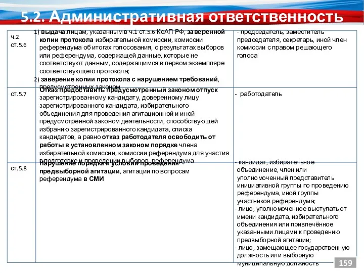 5.2. Административная ответственность - председатель, заместитель председателя, секретарь, иной член