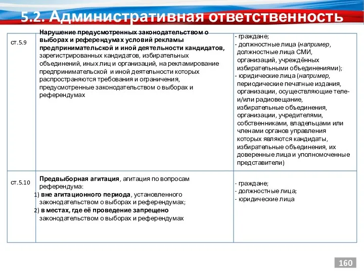 5.2. Административная ответственность 160 граждане; должностные лица (например, должностные лица