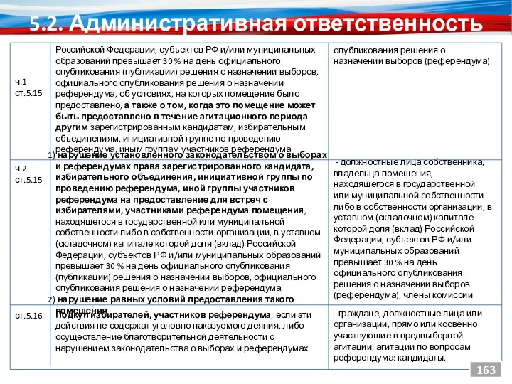 5.2. Административная ответственность опубликования решения о назначении выборов (референдума) 163