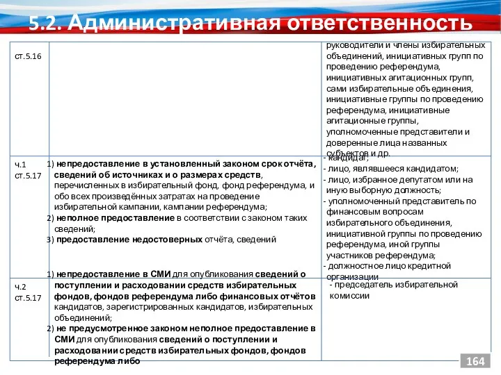 5.2. Административная ответственность 164 ч.1 ст.5.17 непредоставление в установленный законом