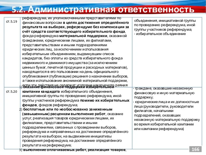 5.2. Административная ответственность 166 ст.5.20 оказание финансовой поддержки избирательной кампании