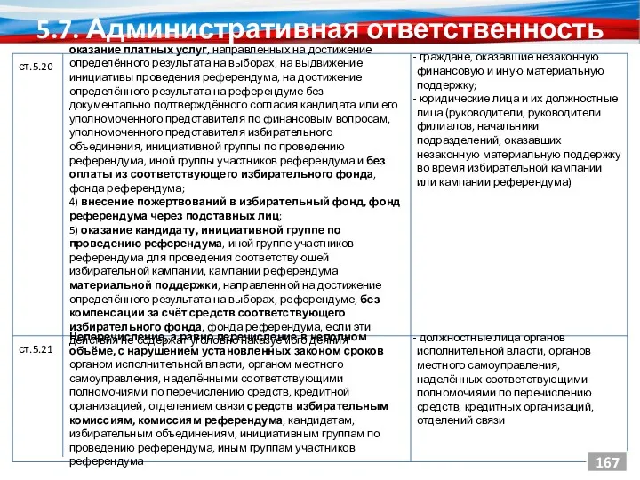 5.7. Административная ответственность 167 ст.5.20 Неперечисление, а равно перечисление в