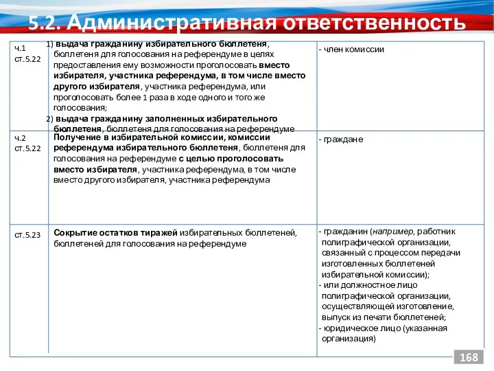 5.2. Административная ответственность 168 ч.1 ст.5.22 Сокрытие остатков тиражей избирательных