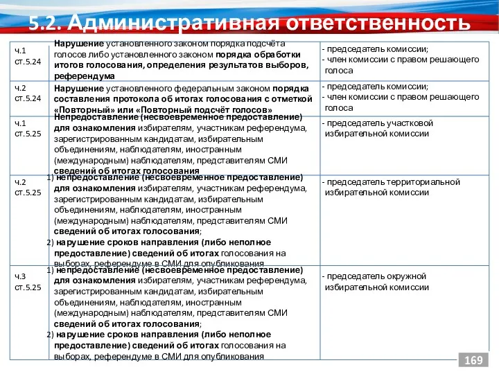 5.2. Административная ответственность 169 ч.1 ст.5.24 председатель территориальной избирательной комиссии