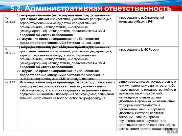 5.2. Административная ответственность 170 председатель избирательной комиссии субъекта РФ ч.4