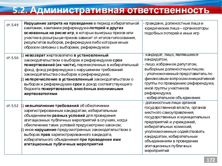 5.2. Административная ответственность 172 граждане, должностные лица и юридические лица