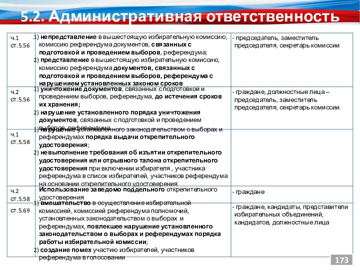 5.2. Административная ответственность председатель, заместитель председателя, секретарь комиссии ч.1 ст.5.56