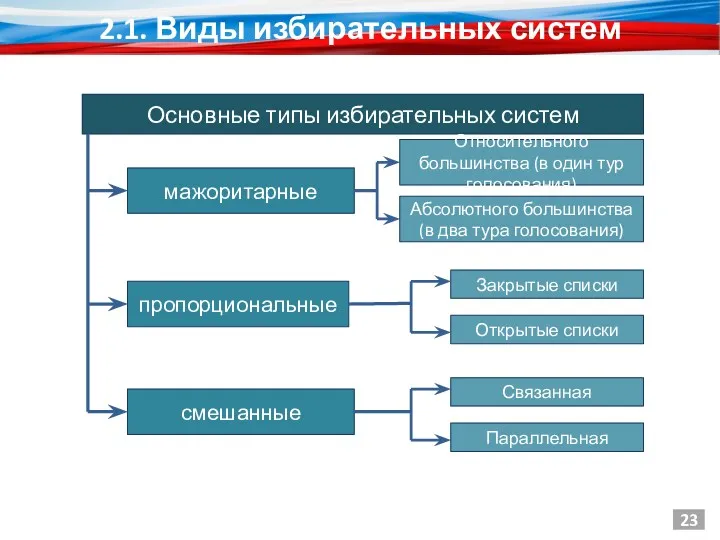 2.1. Виды избирательных систем 23 Основные типы избирательных систем пропорциональные