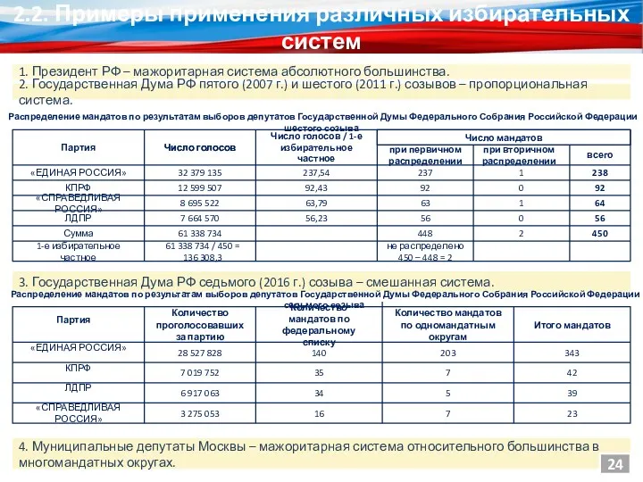 2.2. Примеры применения различных избирательных систем 1. Президент РФ –