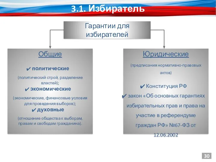 3.1. Избиратель 30 Гарантии для избирателей Общие Юридические (предписания нормативно-правовых