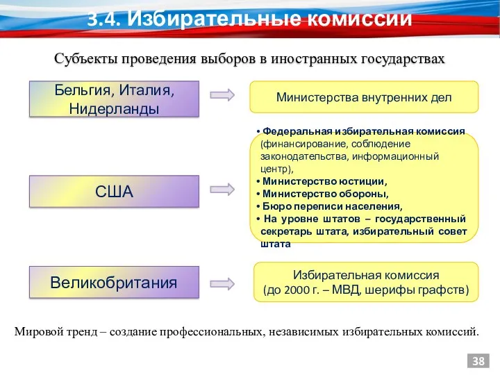 Субъекты проведения выборов в иностранных государствах Бельгия, Италия, Нидерланды США