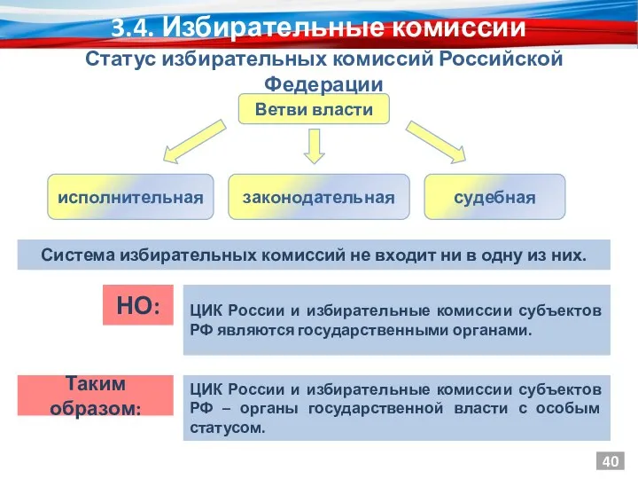 Ветви власти исполнительная законодательная судебная Система избирательных комиссий не входит