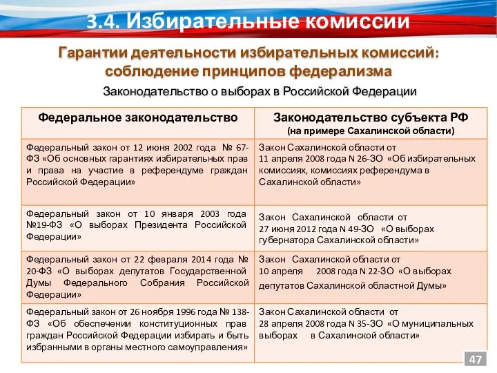 Законодательство о выборах в Российской Федерации 3.4. Избирательные комиссии Гарантии