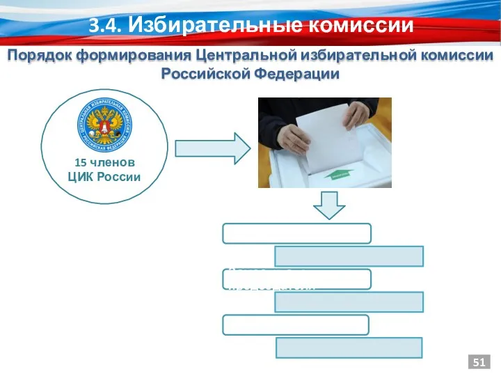 15 членов ЦИК России Председатель Заместитель председателя Секретарь 51 3.4.