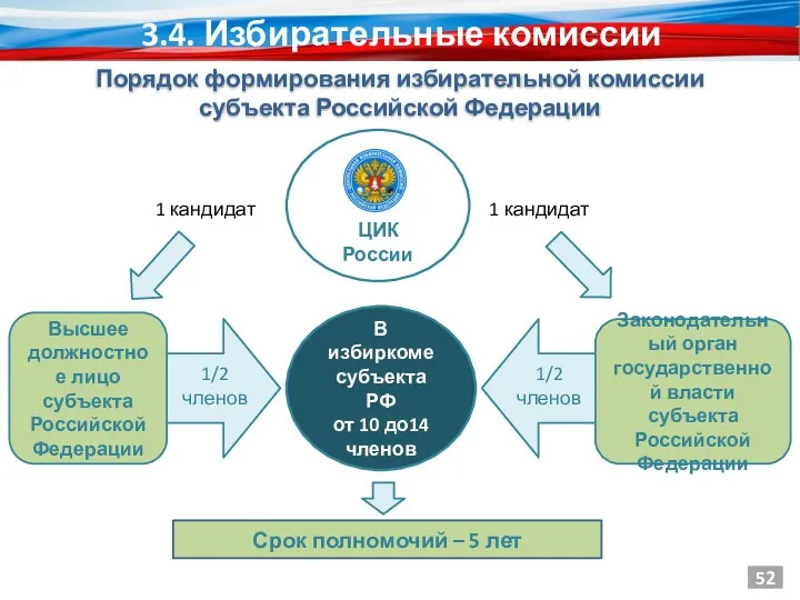 В избиркоме субъекта РФ от 10 до14 членов 1/2 членов