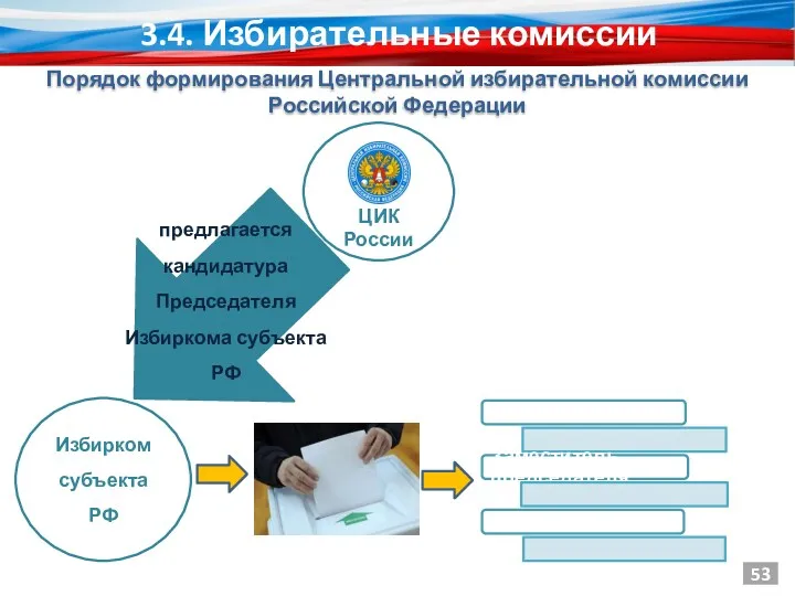 Избирком субъекта РФ Председатель Заместитель председателя Секретарь ЦИК России предлагается