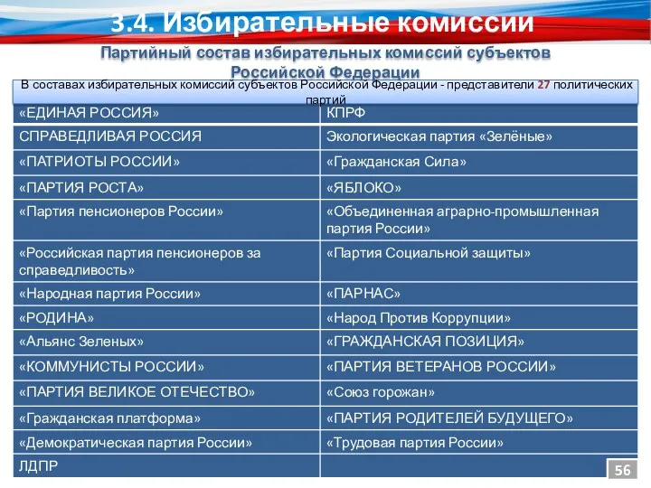 В составах избирательных комиссий субъектов Российской Федерации - представители 27