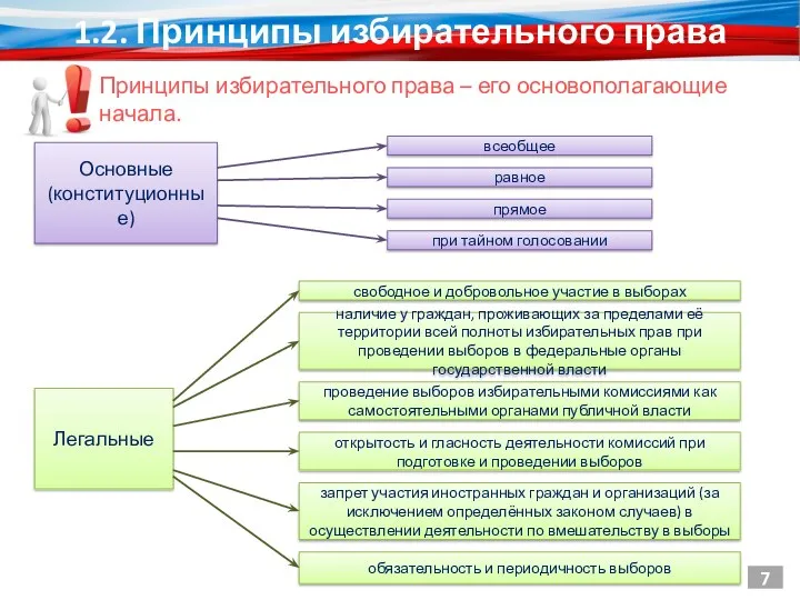 1.2. Принципы избирательного права Принципы избирательного права – его основополагающие