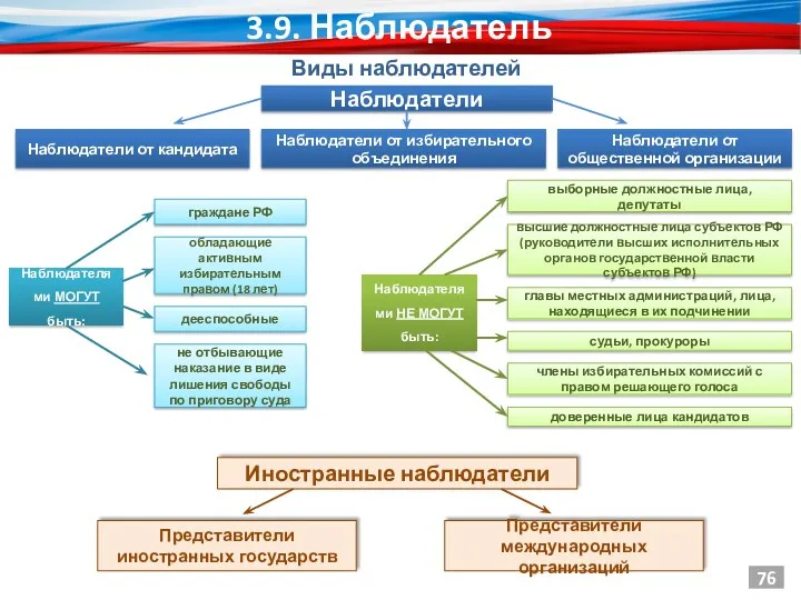 76 Виды наблюдателей Наблюдатели Наблюдатели от кандидата Наблюдатели от избирательного