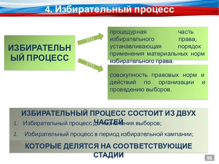 4. Избирательный процесс процедурная часть избирательного права, устанавливающая порядок применения