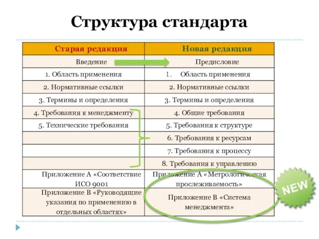 Структура стандарта