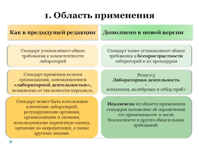 1. Область применения Стандарт устанавливает общие требования к компетентности лабораторий