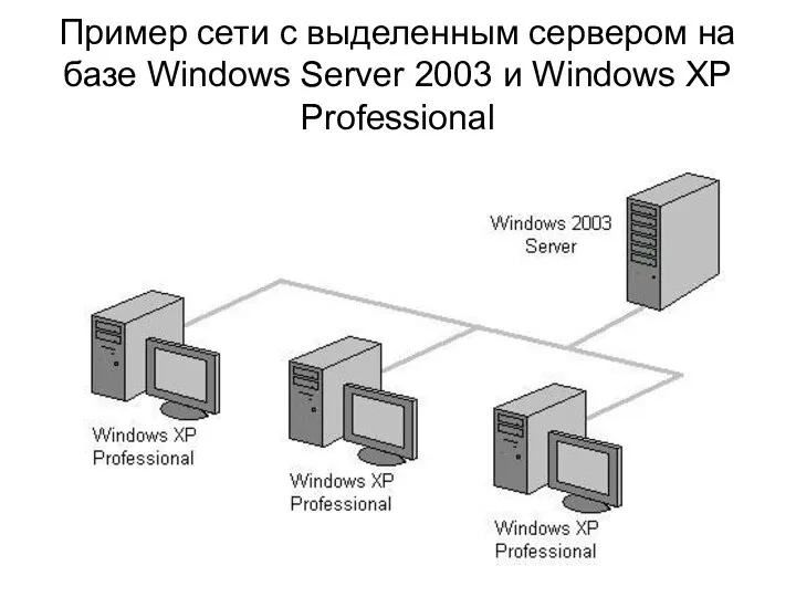 Пример сети с выделенным сервером на базе Windows Server 2003 и Windows XP Professional