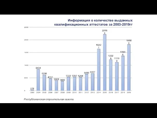 Информация о количестве выданных квалификационных аттестатов за 2003-2019гг Республиканская строительная газета