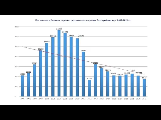 Количество объектов, зарегистрированных в органах Госстройнадзора 2001-2021 гг.