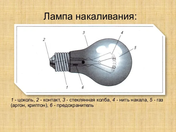 Лампа накаливания: 1 - цоколь, 2 - контакт, 3 - стеклянная колба, 4
