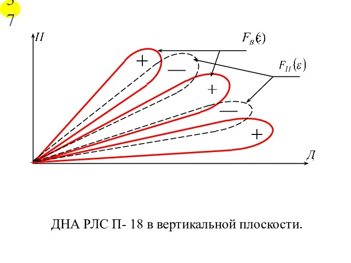 Для формирования беспровальной зоны обнаружения в РЛС метрового диапазона применяют