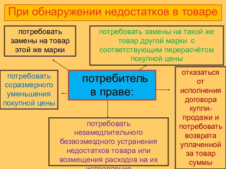 При обнаружении недостатков в товаре потребитель в праве: потребовать замены