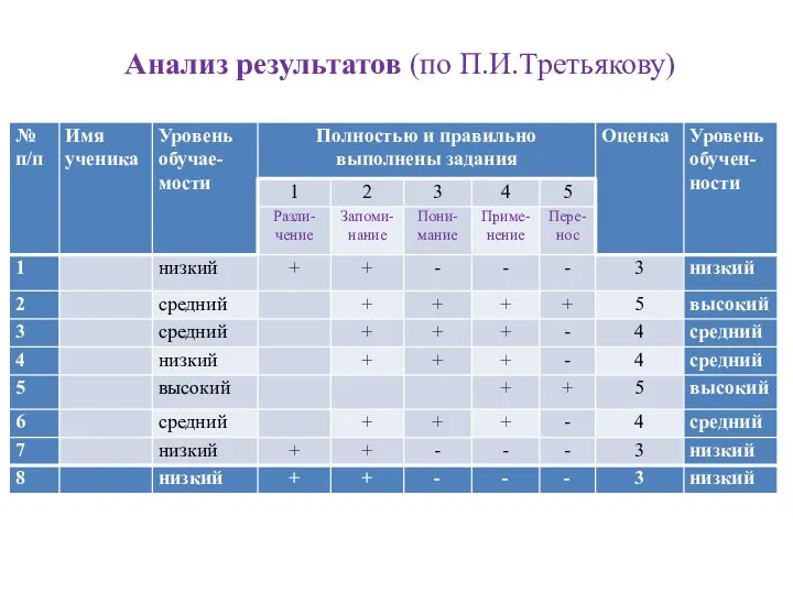 Анализ результатов (по П.И.Третьякову)