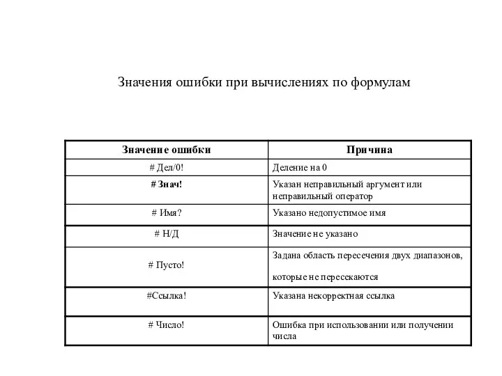 Значения ошибки при вычислениях по формулам