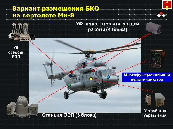Многофункциональный пульт-индикатор Вариант размещения БКО на вертолете Ми-8 УВ средств