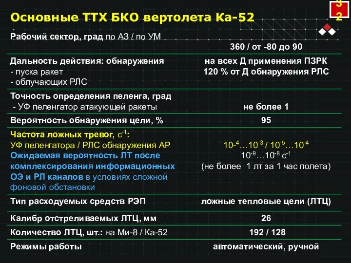 Основные ТТХ БКО вертолета Ка-52 32